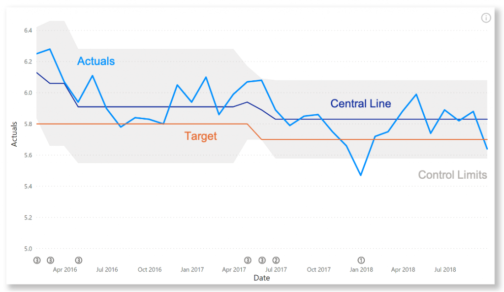 XmR Trend chart formula