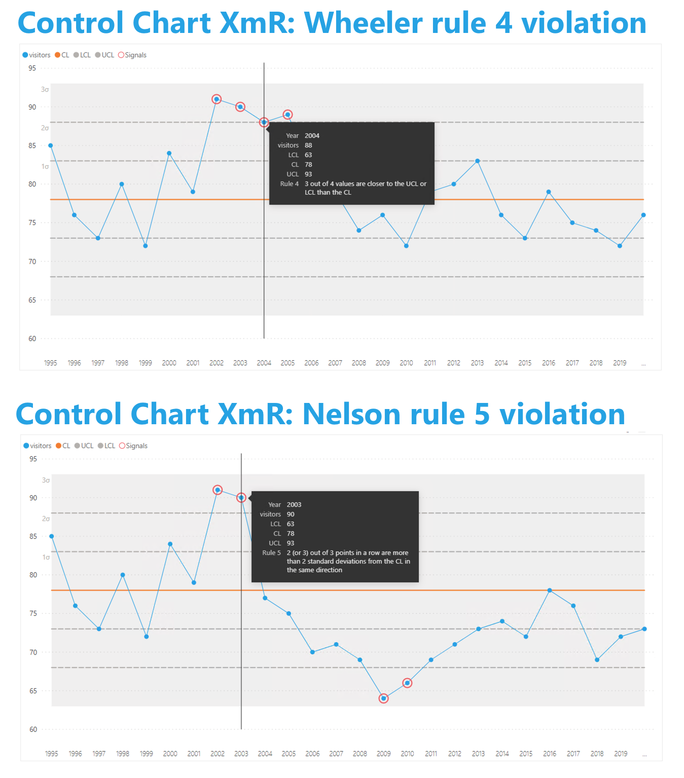 Control Chart XmR support for Nelson Rules