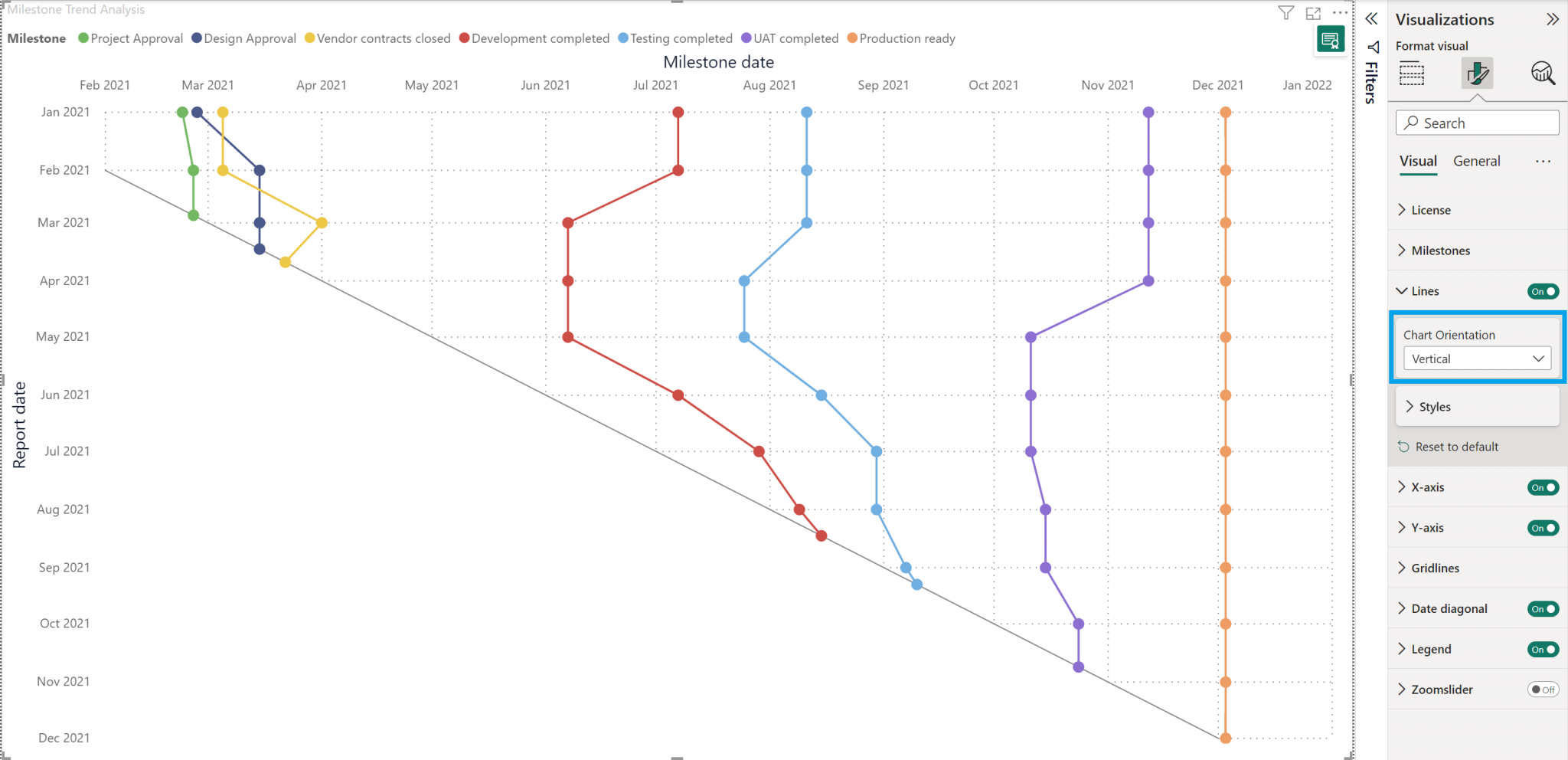 Introduction Milestone Trend Analysis Power Bi Visuals By Nova Silva